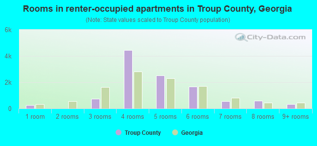 Rooms in renter-occupied apartments in Troup County, Georgia
