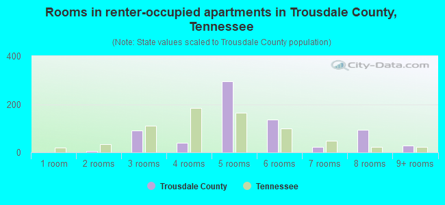 Rooms in renter-occupied apartments in Trousdale County, Tennessee