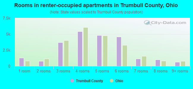Rooms in renter-occupied apartments in Trumbull County, Ohio