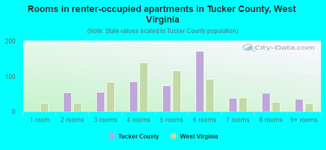 Rooms in renter-occupied apartments in Tucker County, West Virginia
