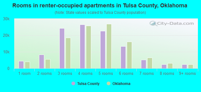 Rooms in renter-occupied apartments in Tulsa County, Oklahoma