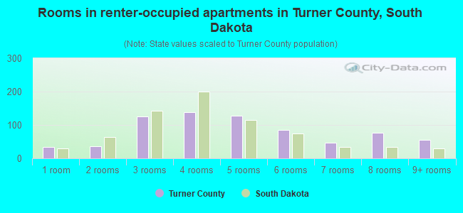 Rooms in renter-occupied apartments in Turner County, South Dakota