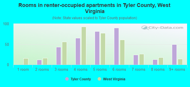 Rooms in renter-occupied apartments in Tyler County, West Virginia