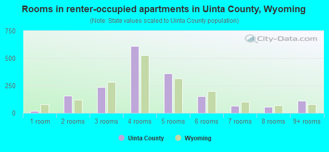 Rooms in renter-occupied apartments in Uinta County, Wyoming