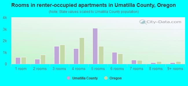 Rooms in renter-occupied apartments in Umatilla County, Oregon