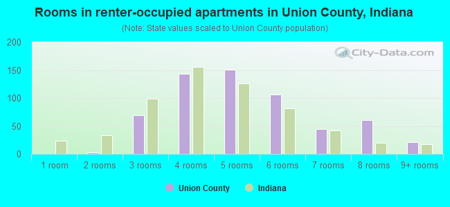 Rooms in renter-occupied apartments in Union County, Indiana