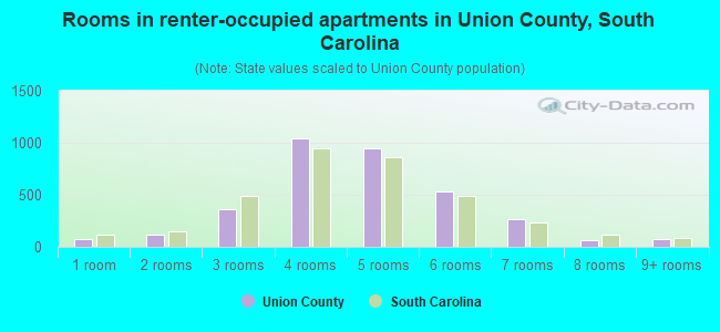 Rooms in renter-occupied apartments in Union County, South Carolina