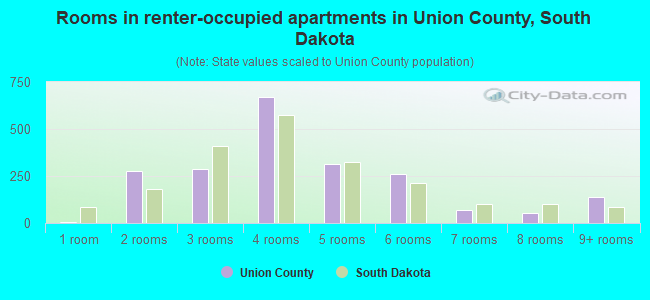 Rooms in renter-occupied apartments in Union County, South Dakota