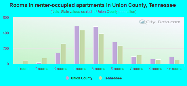 Rooms in renter-occupied apartments in Union County, Tennessee