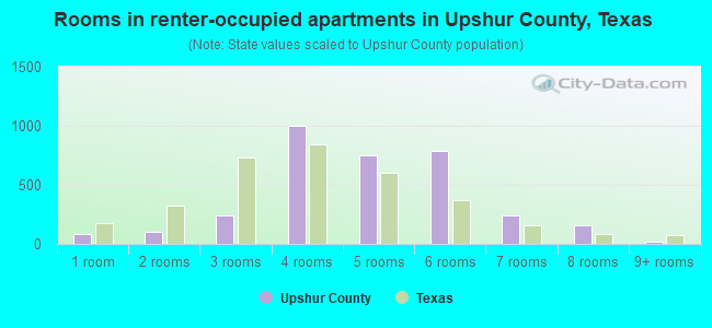 Rooms in renter-occupied apartments in Upshur County, Texas