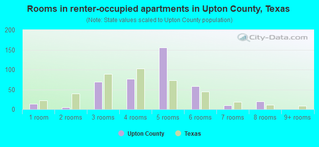 Rooms in renter-occupied apartments in Upton County, Texas