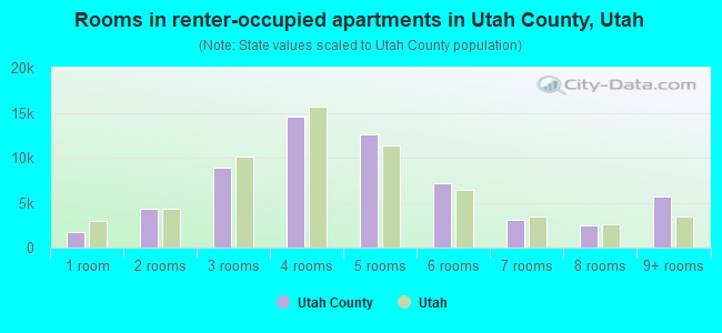 Rooms in renter-occupied apartments in Utah County, Utah
