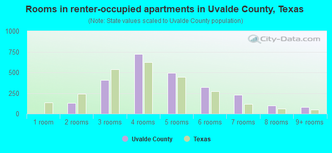 Rooms in renter-occupied apartments in Uvalde County, Texas