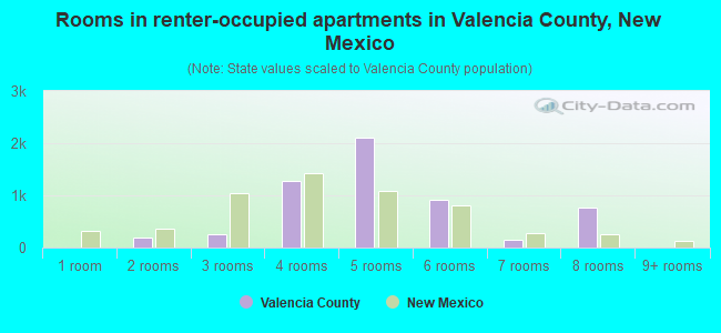 Rooms in renter-occupied apartments in Valencia County, New Mexico