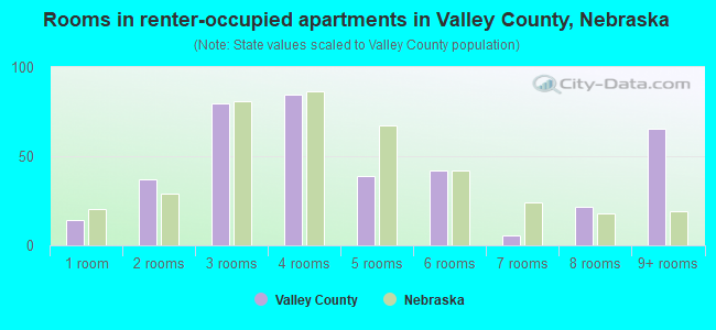 Rooms in renter-occupied apartments in Valley County, Nebraska