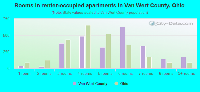 Rooms in renter-occupied apartments in Van Wert County, Ohio