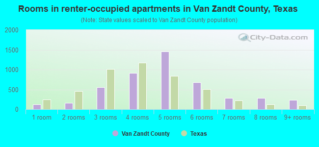 Rooms in renter-occupied apartments in Van Zandt County, Texas