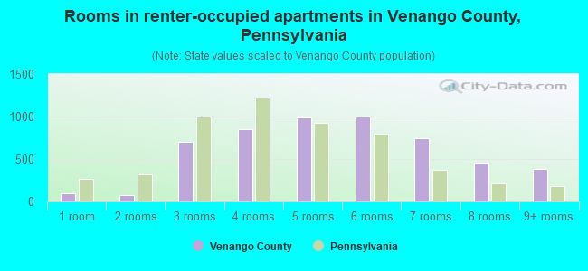 Rooms in renter-occupied apartments in Venango County, Pennsylvania