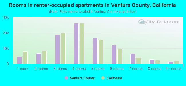 Rooms in renter-occupied apartments in Ventura County, California