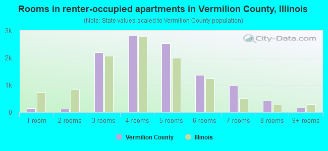 Rooms in renter-occupied apartments in Vermilion County, Illinois