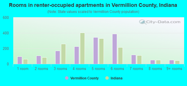 Rooms in renter-occupied apartments in Vermillion County, Indiana