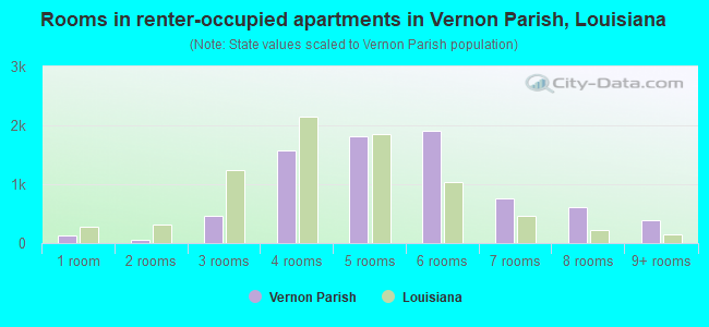 Rooms in renter-occupied apartments in Vernon Parish, Louisiana