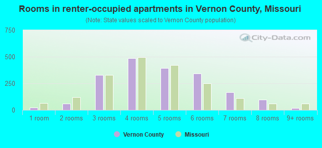Rooms in renter-occupied apartments in Vernon County, Missouri
