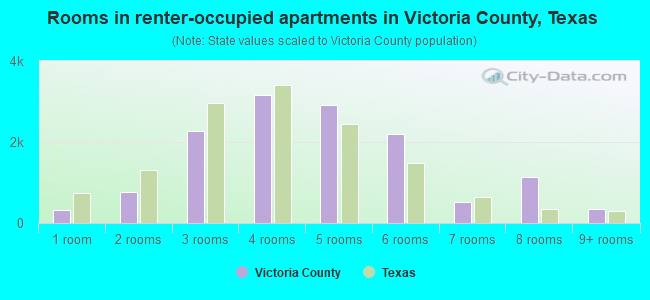 Rooms in renter-occupied apartments in Victoria County, Texas