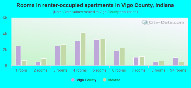 Rooms in renter-occupied apartments in Vigo County, Indiana