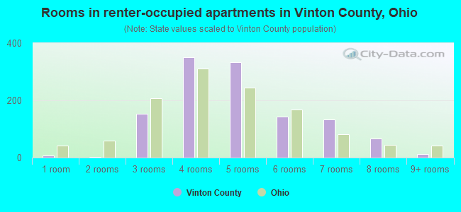 Rooms in renter-occupied apartments in Vinton County, Ohio