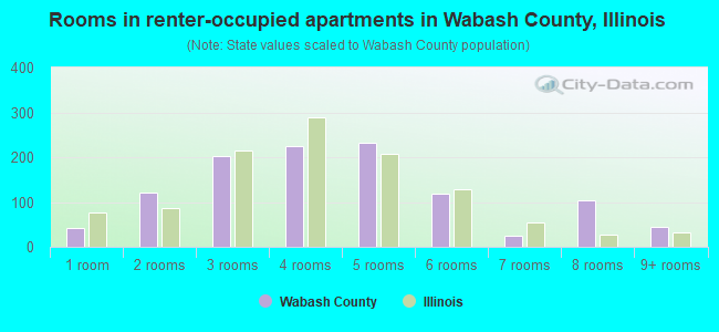 Rooms in renter-occupied apartments in Wabash County, Illinois