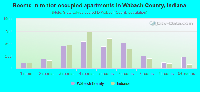 Rooms in renter-occupied apartments in Wabash County, Indiana