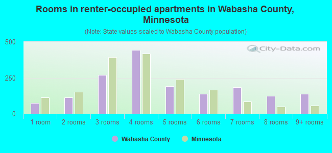 Rooms in renter-occupied apartments in Wabasha County, Minnesota