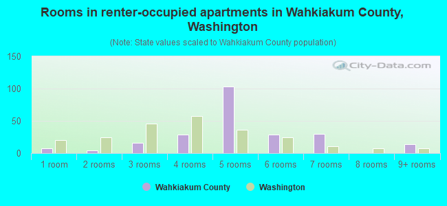 Rooms in renter-occupied apartments in Wahkiakum County, Washington