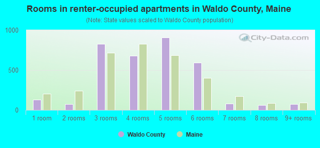 Rooms in renter-occupied apartments in Waldo County, Maine