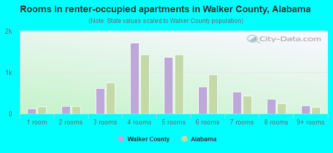 Rooms in renter-occupied apartments in Walker County, Alabama