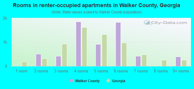 Rooms in renter-occupied apartments in Walker County, Georgia