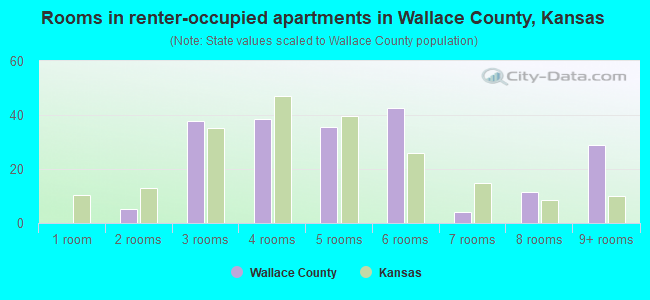 Rooms in renter-occupied apartments in Wallace County, Kansas