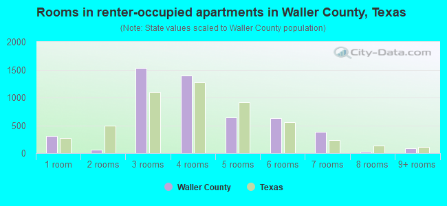 Rooms in renter-occupied apartments in Waller County, Texas