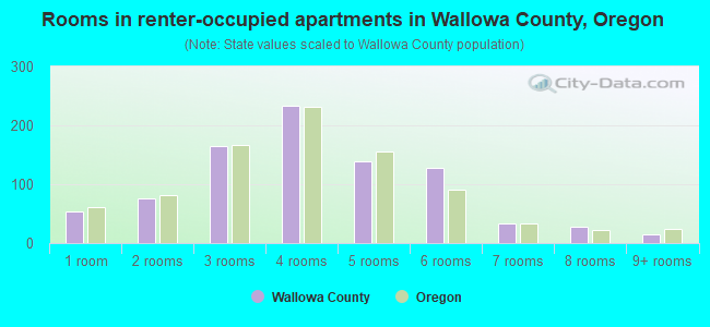 Rooms in renter-occupied apartments in Wallowa County, Oregon
