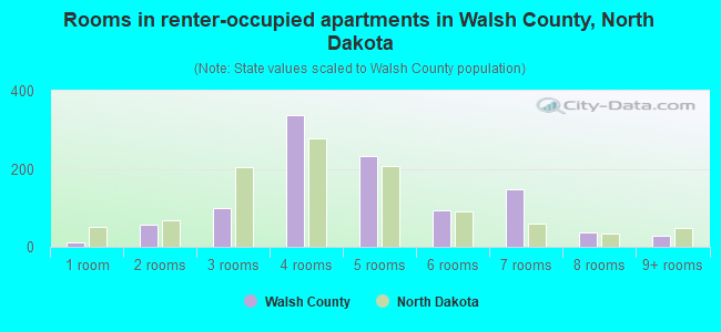 Rooms in renter-occupied apartments in Walsh County, North Dakota