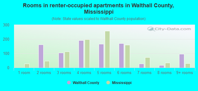 Rooms in renter-occupied apartments in Walthall County, Mississippi