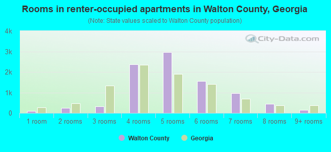 Rooms in renter-occupied apartments in Walton County, Georgia