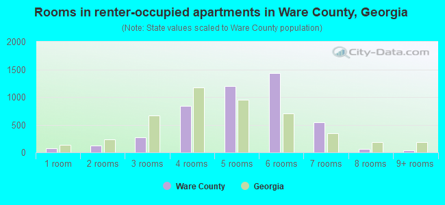 Rooms in renter-occupied apartments in Ware County, Georgia