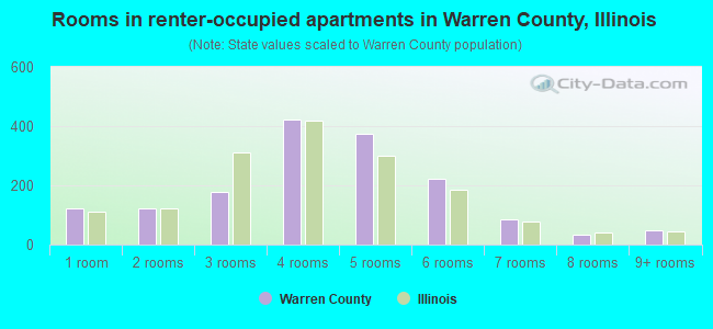 Rooms in renter-occupied apartments in Warren County, Illinois
