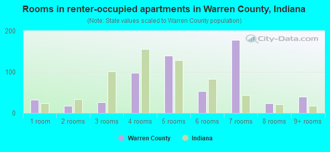 Rooms in renter-occupied apartments in Warren County, Indiana