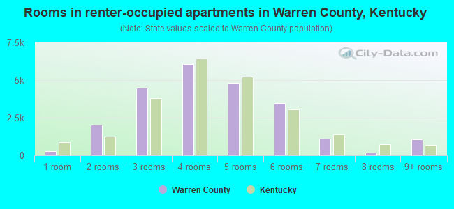 Rooms in renter-occupied apartments in Warren County, Kentucky