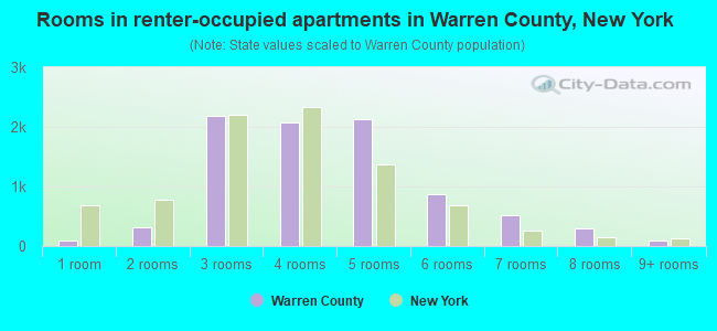 Rooms in renter-occupied apartments in Warren County, New York