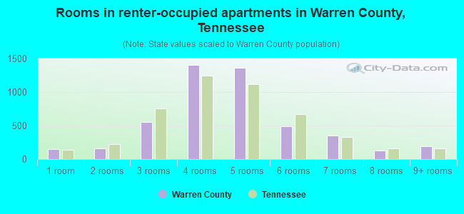 Rooms in renter-occupied apartments in Warren County, Tennessee