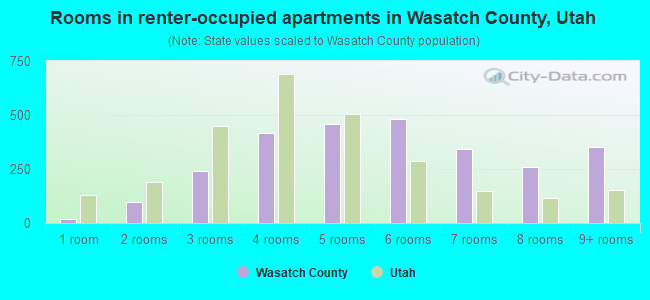 Rooms in renter-occupied apartments in Wasatch County, Utah